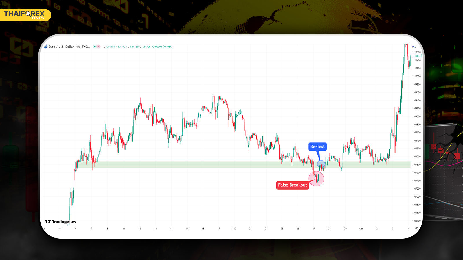 ตัวอย่างของ False Breakout