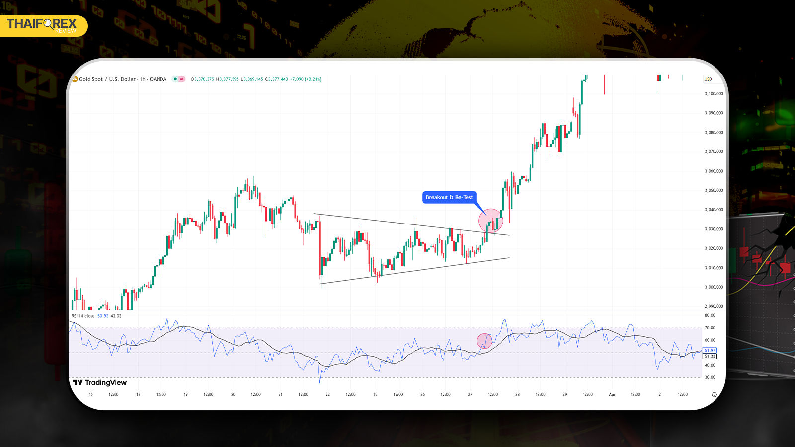 ใช้ RSI ช่วยยืนยัน Breakout