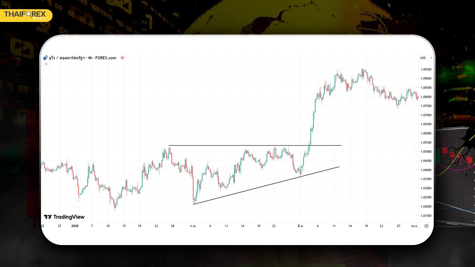 รูปแบบกราฟสามเหลี่ยม Ascending Triangle