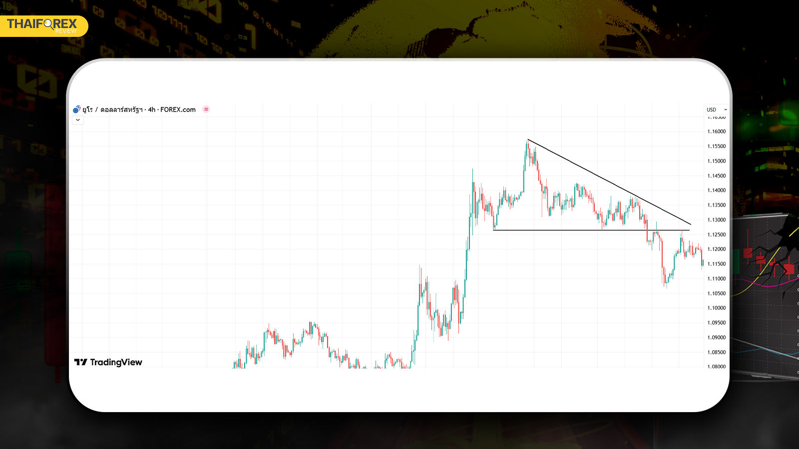 รูปแบบกราฟสามเหลี่ยม Descending Triangle