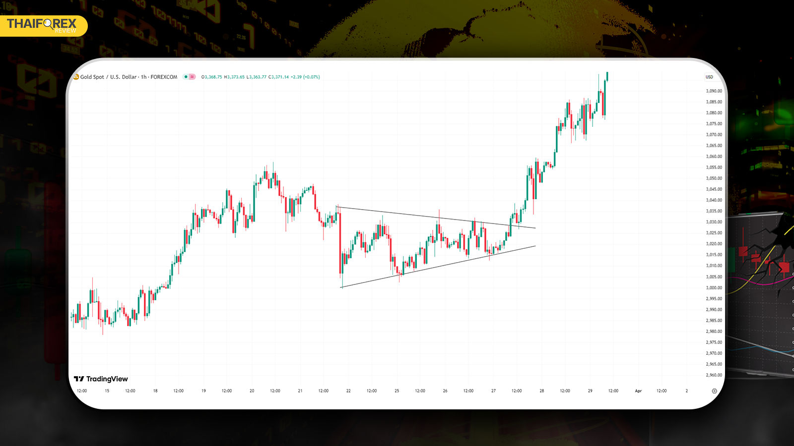รูปแบบกราฟสามเหลี่ยม Symmetrical Triangle