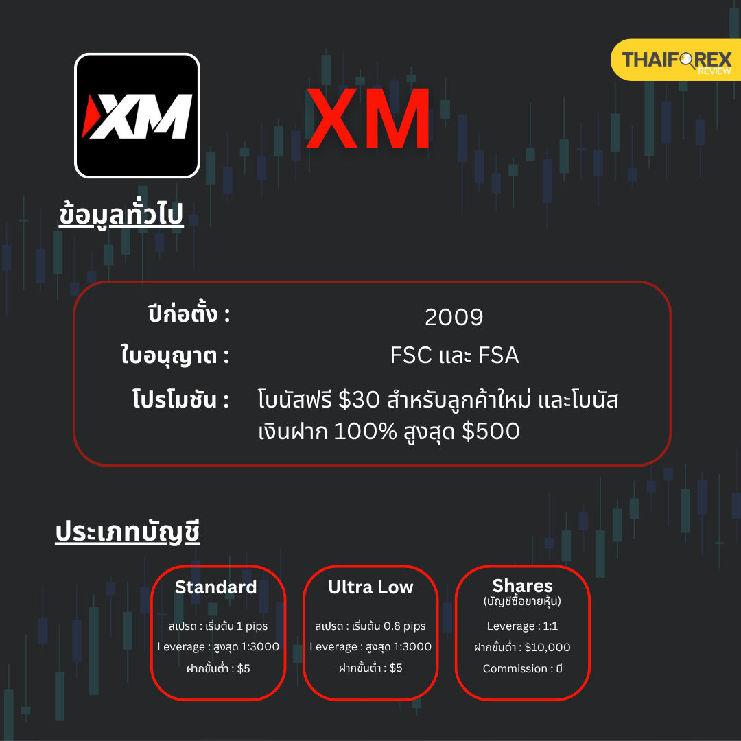 รายละเอียดของโบรกเกอร์ XM