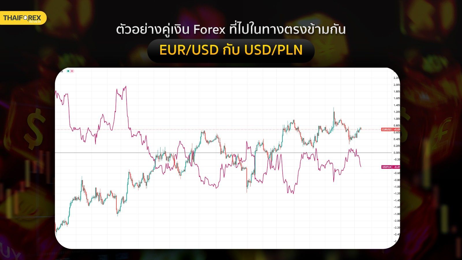 คู่เงิน Forex ที่วิ่งสวนทางกัน