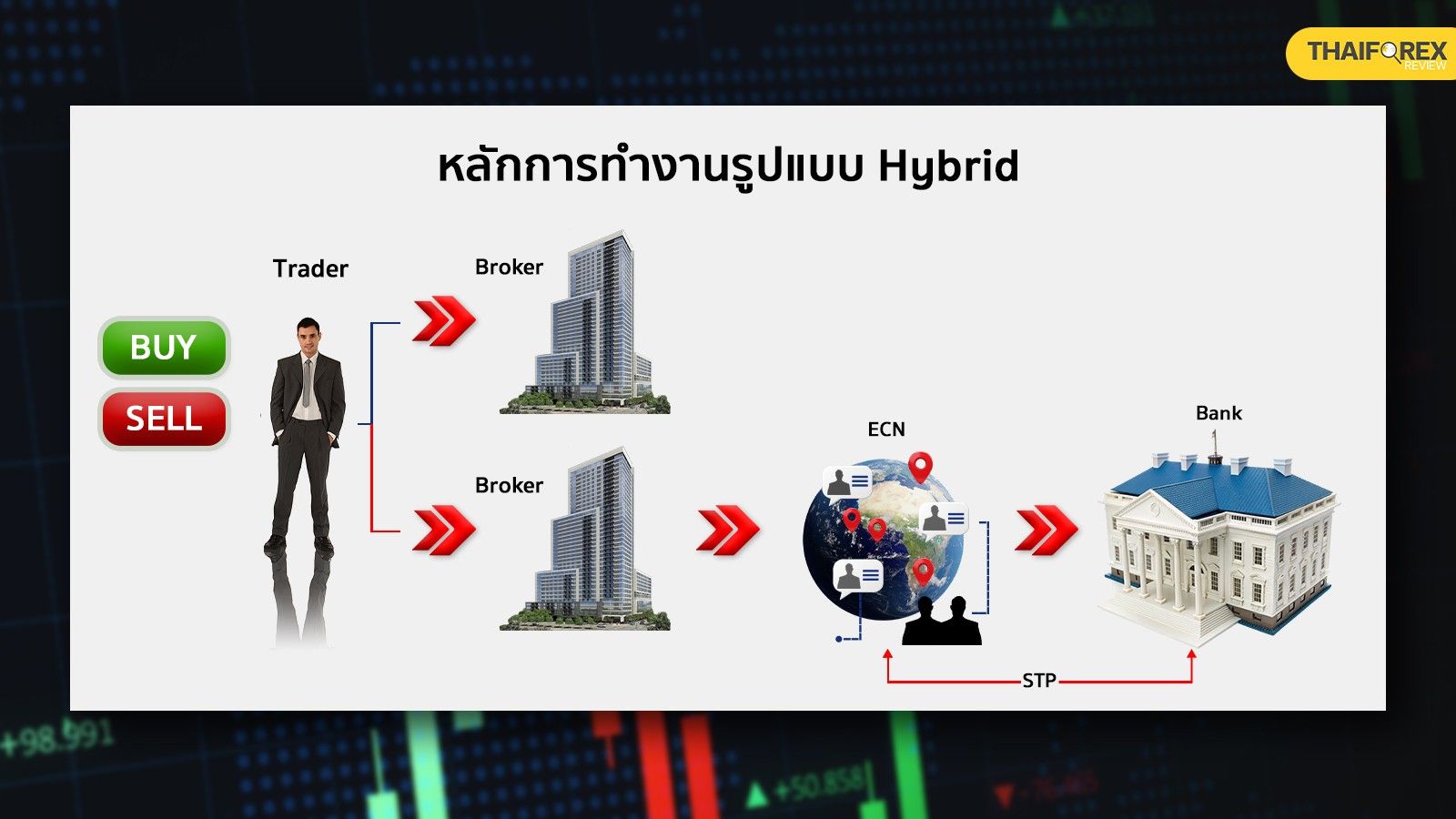 หลักการทำงานของโบรกเกอร์ Hybrid
