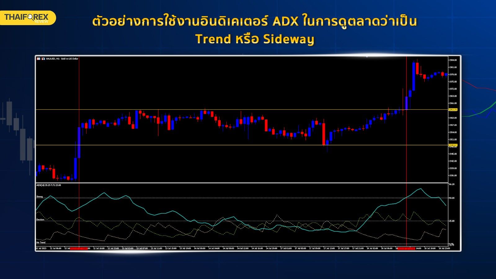 ตัวอย่างการใช้งาน ADX ในการดูตลาดว่าเป็น Trend หรือ Sideway