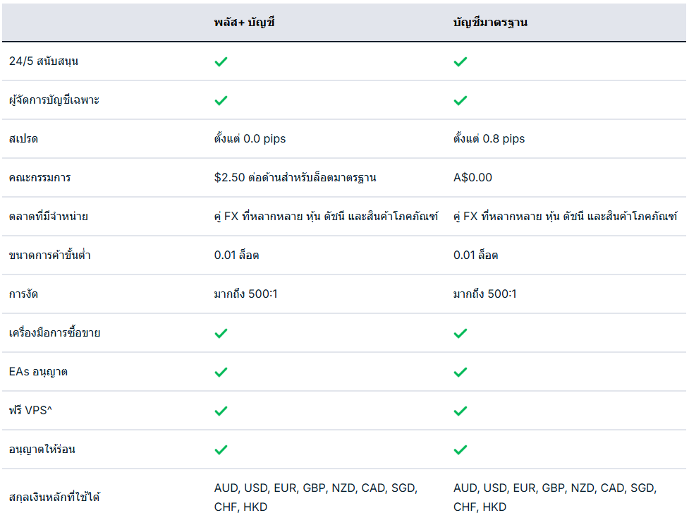 เปรียบเทียบประเภทบัญชี Go Markets