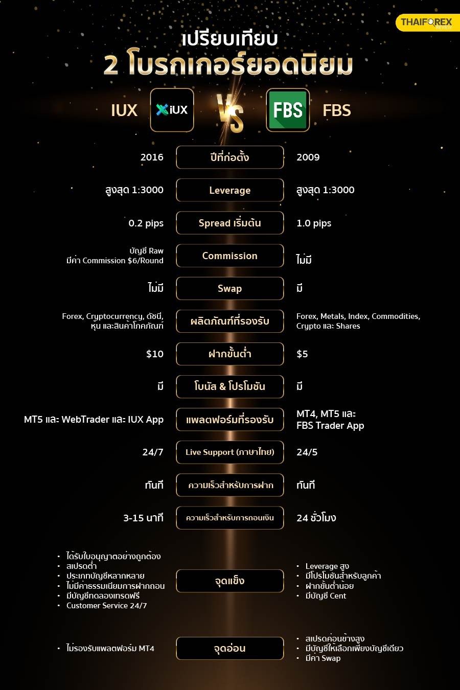 ตารางเปรียบเทียบคุณสมบัติโบรกเกอร์ IUX และ FBS ตารางเปรียบเทียบคุณสมบัติโบรกเกอร์ IUX และ FBS