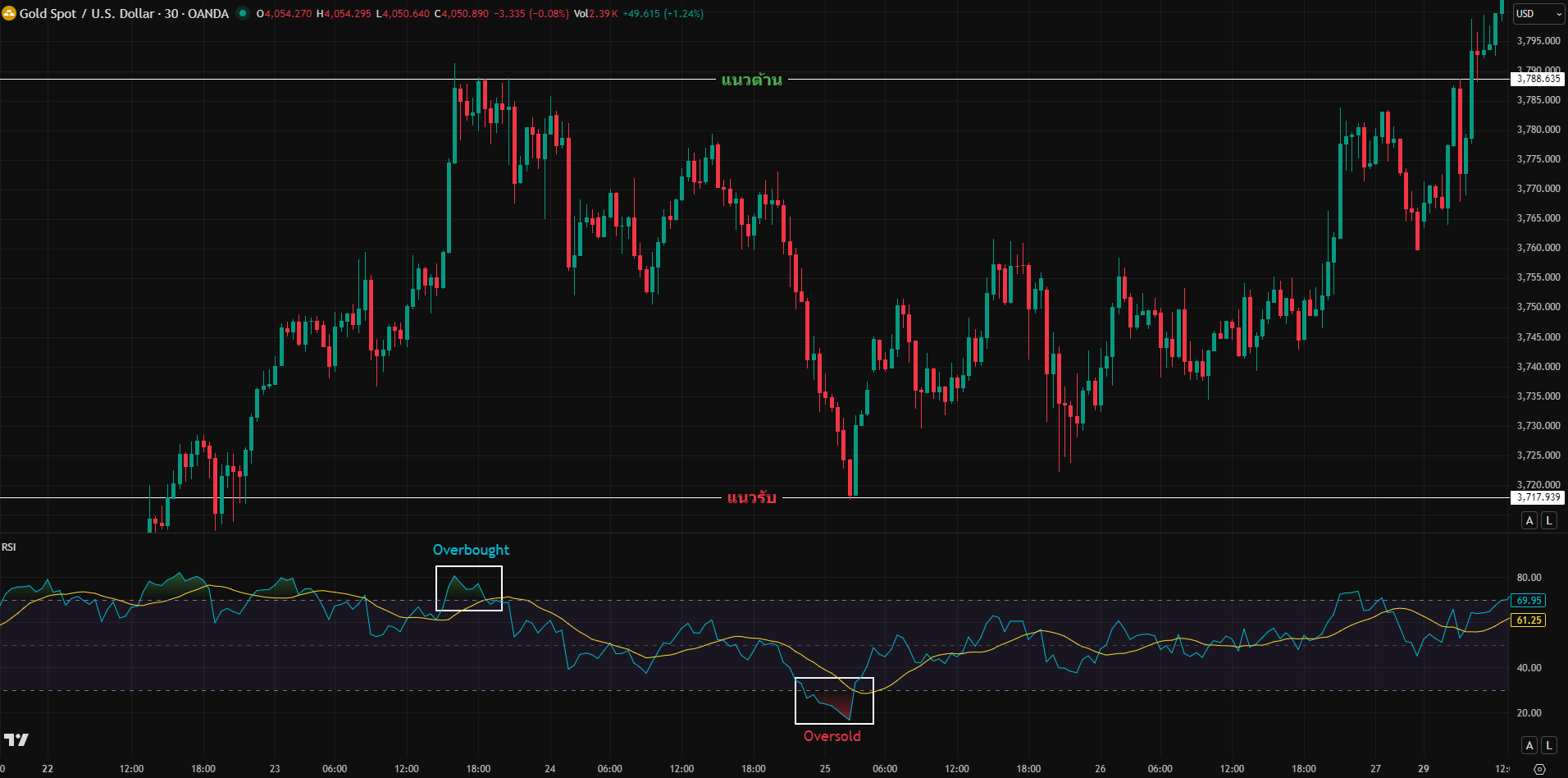Overbought และ Oversold คืออะไร Overbought และ Oversold คืออะไร