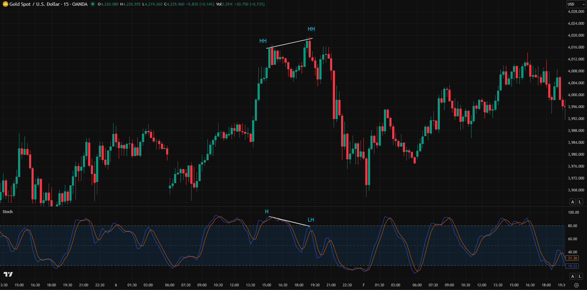 การเกิด Divergence ของ Stochastic Oscillator การเกิด Divergence ของ Stochastic Oscillator