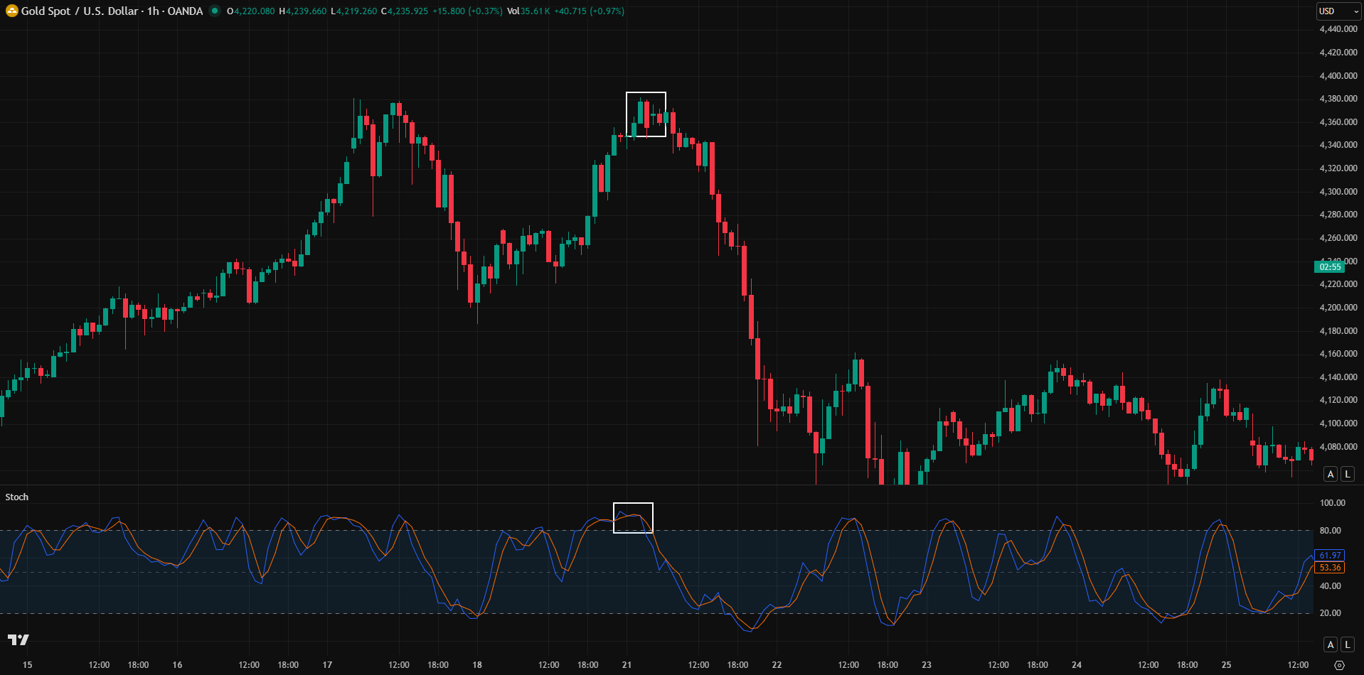 ตัวอย่างการใช้ Stochastic ในการเทรด Forex ด้วย 1 สัญญาณ ตัวอย่างการใช้ Stochastic ในการเทรด Forex ด้วย 1 สัญญาณ