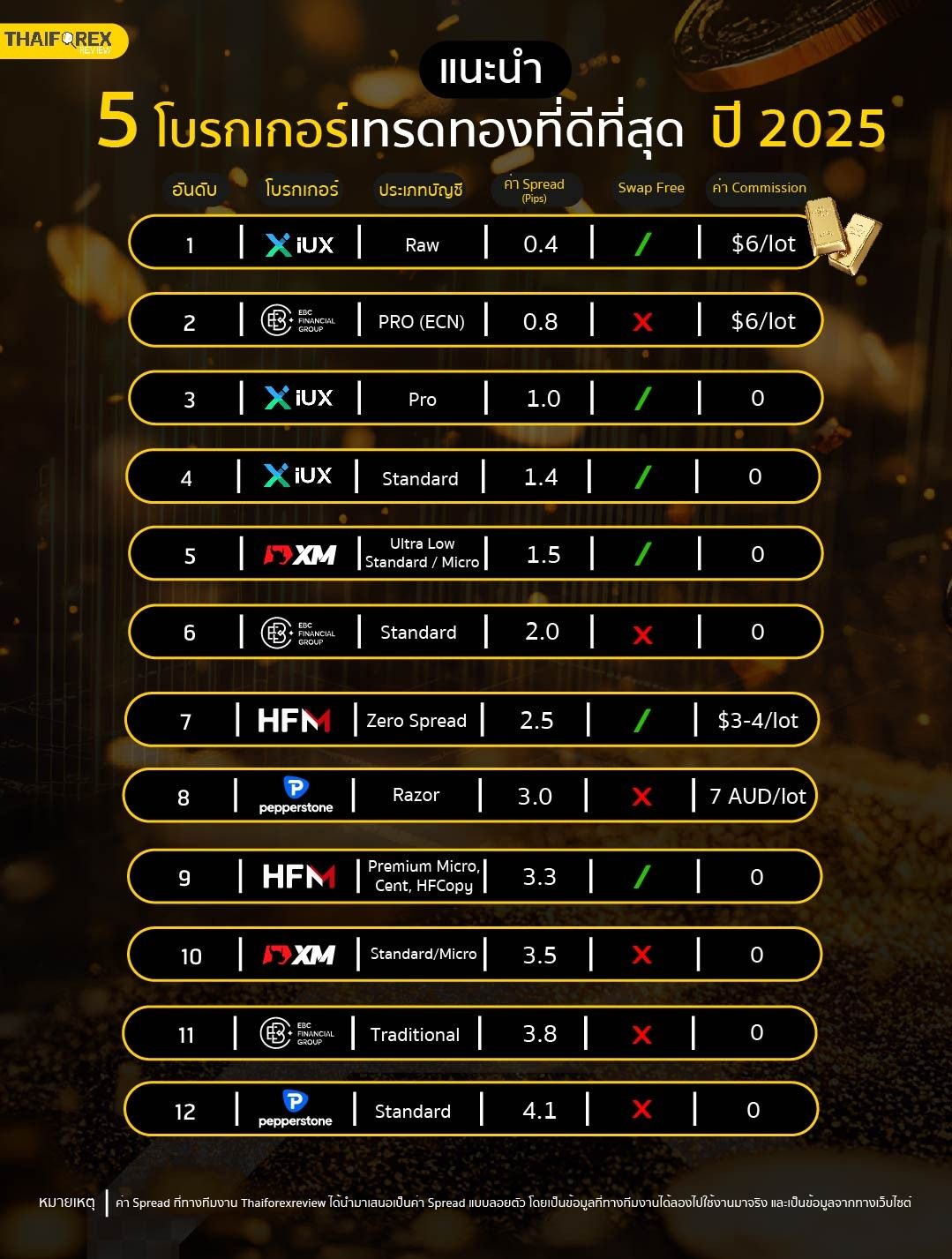 ตารางเปรียบเทียบ 5 โบรกเกอร์เทรดทองที่ดีที่สุด ปี 2025
