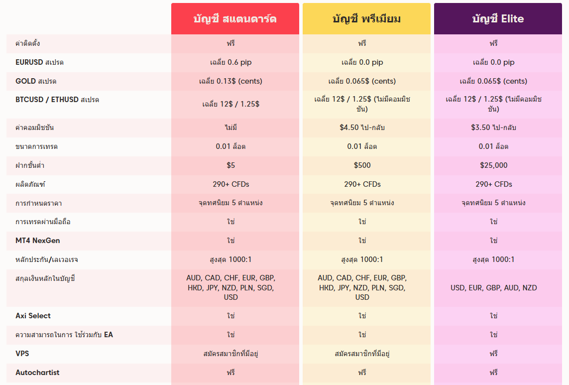 ประเภทบัญชีของโบรกเกอร์ Axi ประเภทบัญชีของโบรกเกอร์ Axi
