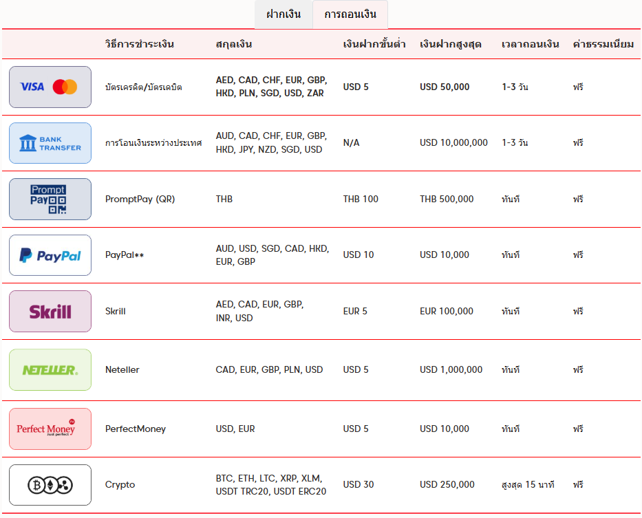 ช่องทางการฝากถอนของ Axi ช่องทางการฝากถอนของ Axi