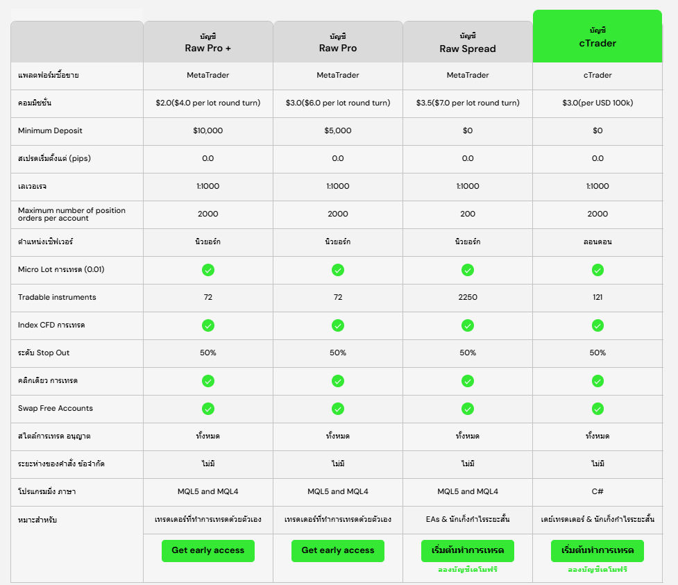 ประเภทบัญชีของ IC Markets 1 ประเภทบัญชีของ IC Markets 1