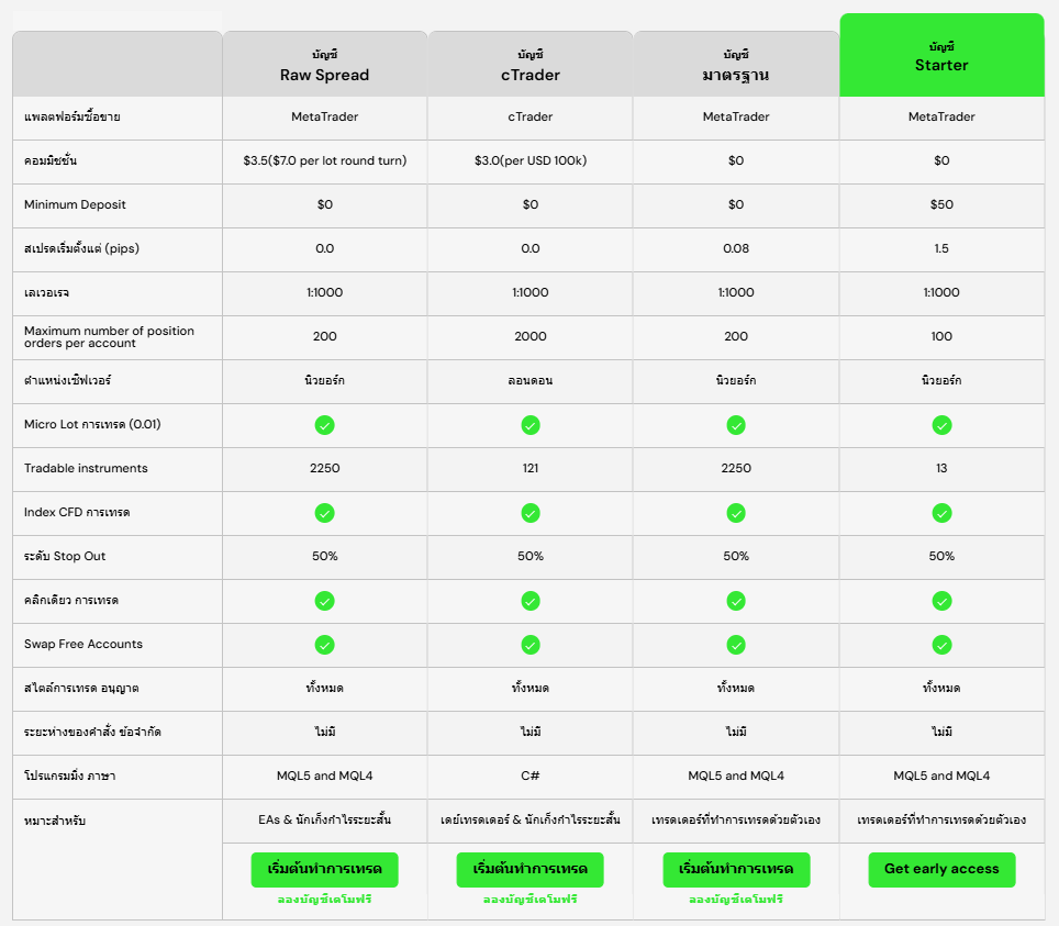 ประเภทบัญชีของ IC Markets 2 ประเภทบัญชีของ IC Markets 2