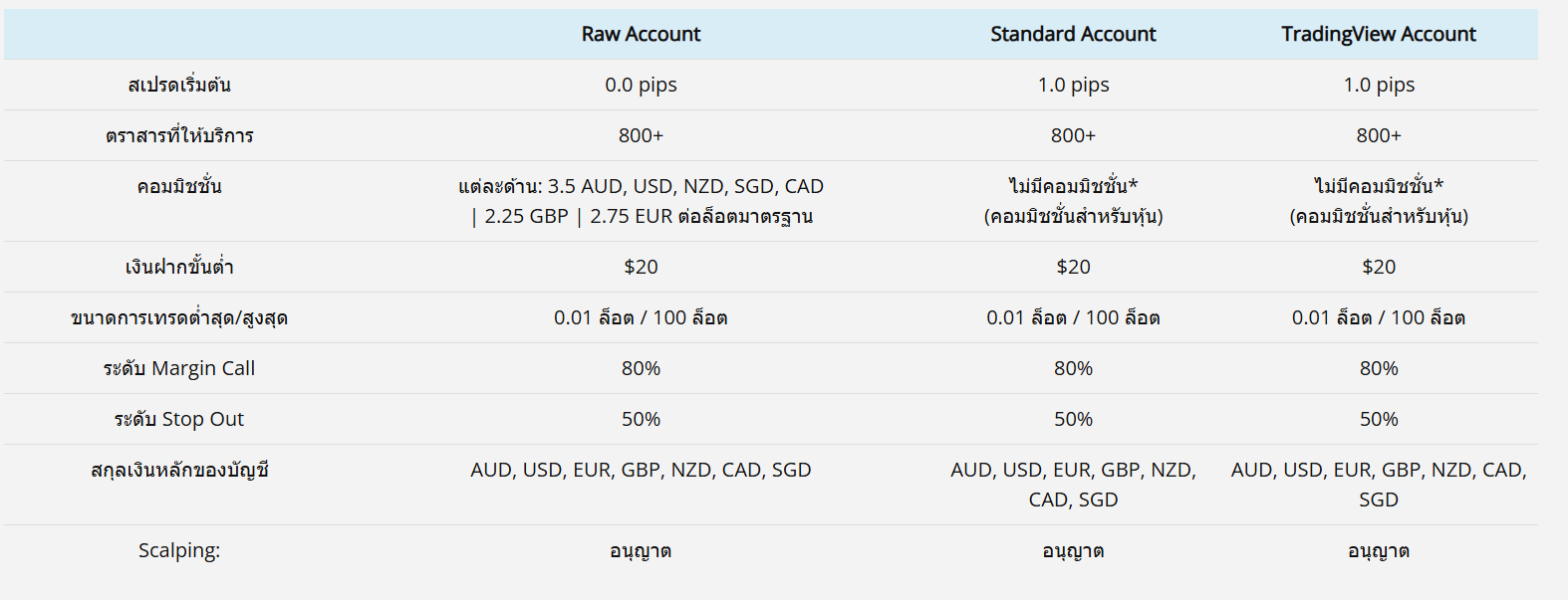 ประเภทบัญชีของ Eightcap