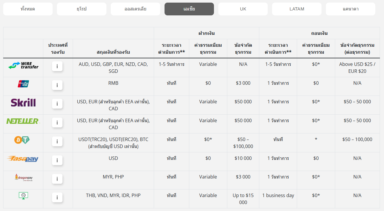 ช่องทางการฝากถอนของ Eightcap