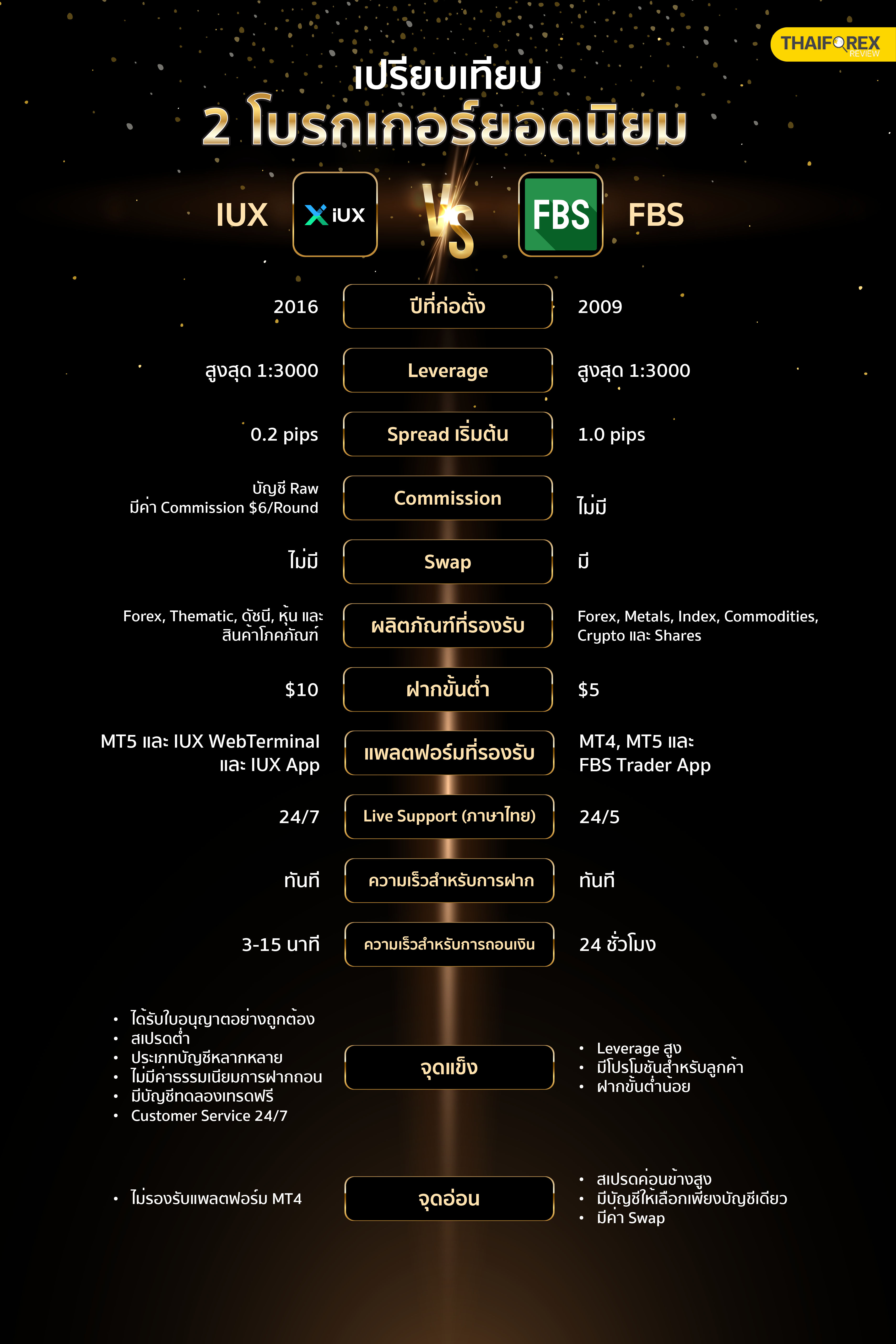 ตารางเปรียบเทียบคุณสมบัติโบรกเกอร์ IUX และ FBS