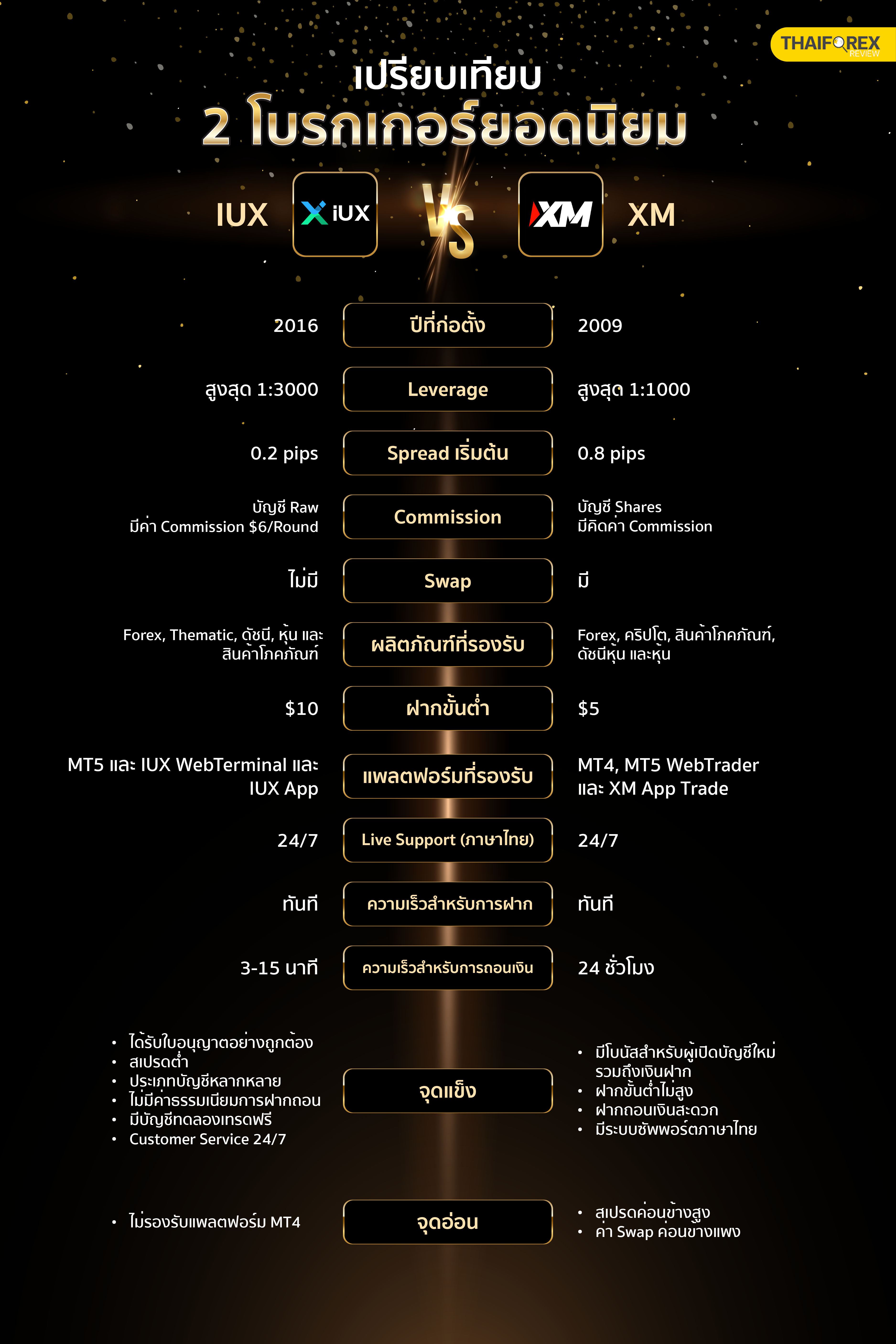 ตารางเปรียบเทียบโบรกเกอร์ยอดนิยม IUX VS XM