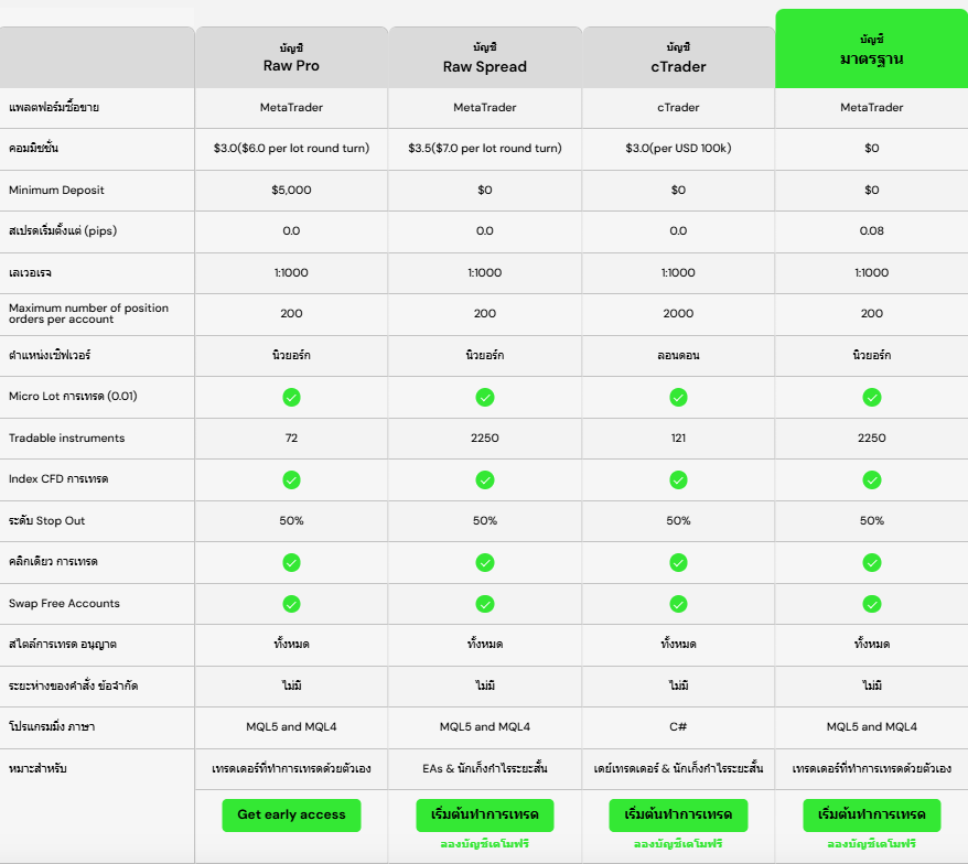 ประเภทบัญชีของ IC Markets 2