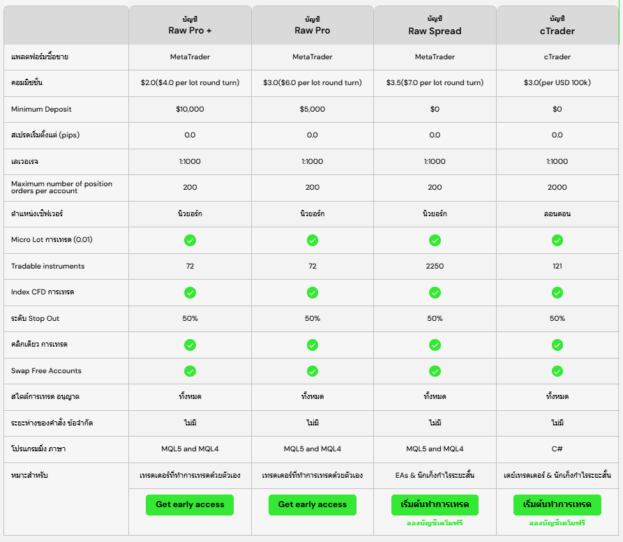 ประเภทบัญชี IC Markets
