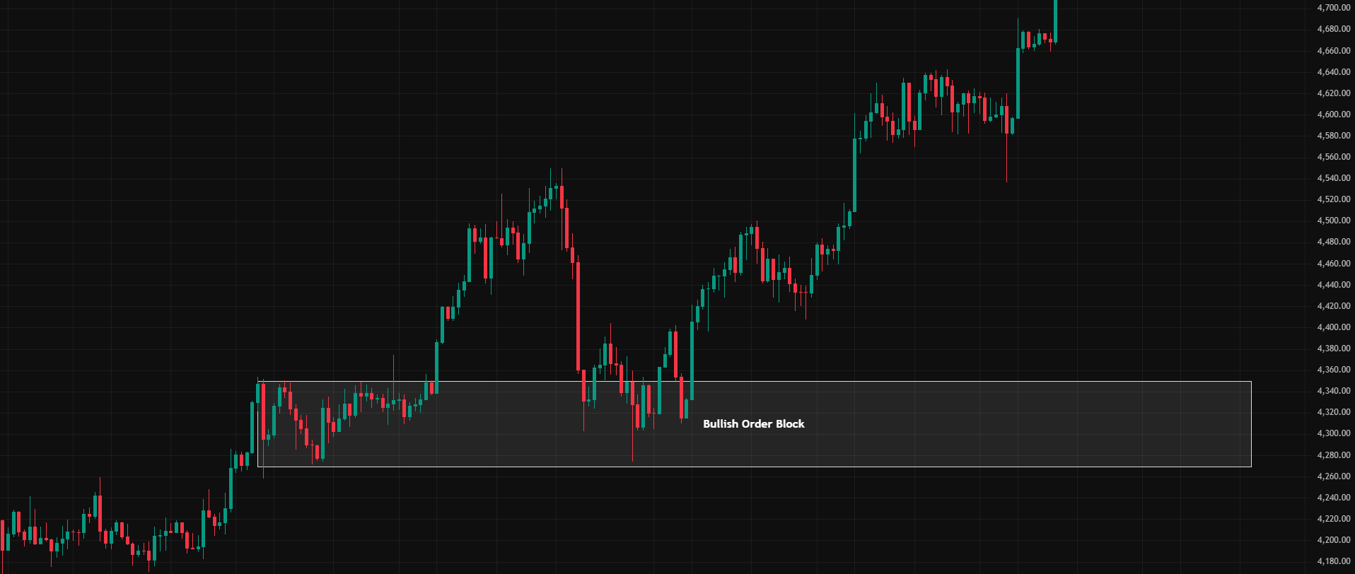 ตัวอย่าง Bullish Order Block