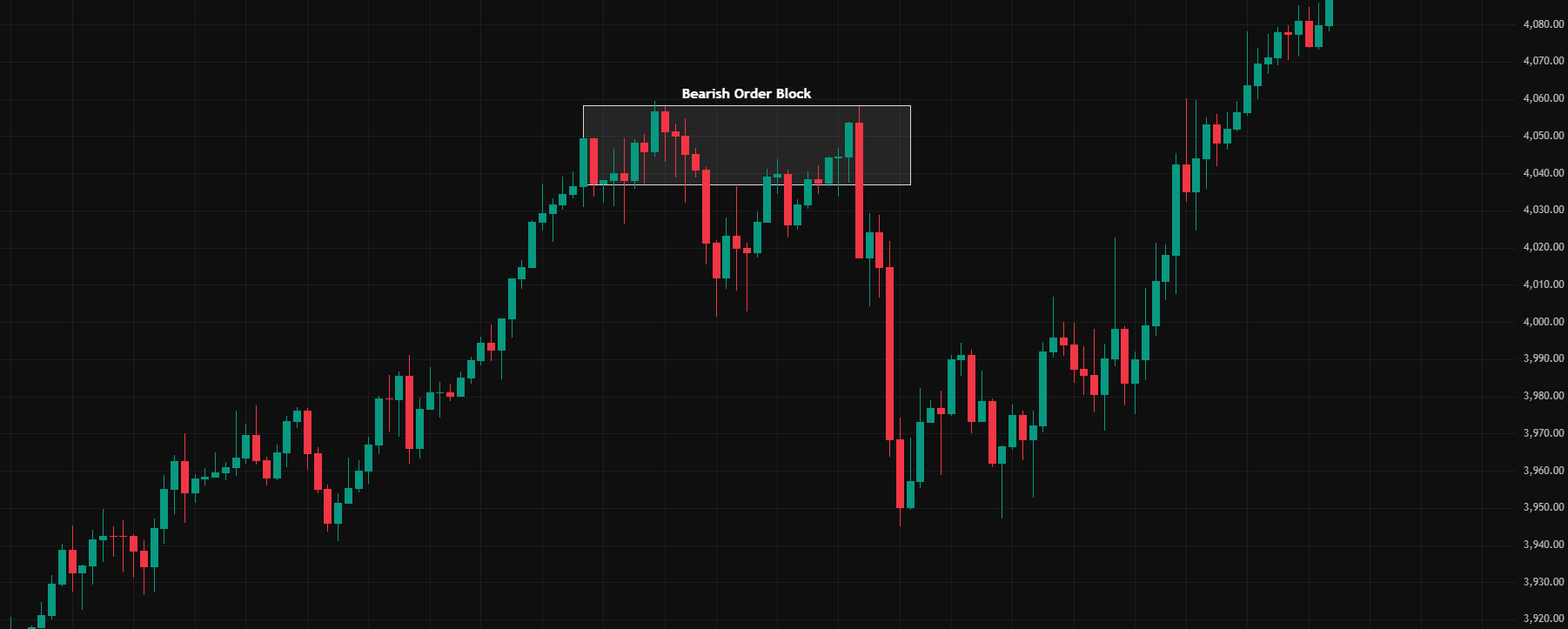 ตัวอย่างของ Bearish Order Block