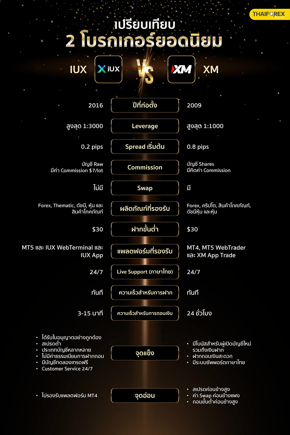 ตารางเปรียบเทียบโบรกเกอร์ยอดนิยม IUX VS XM