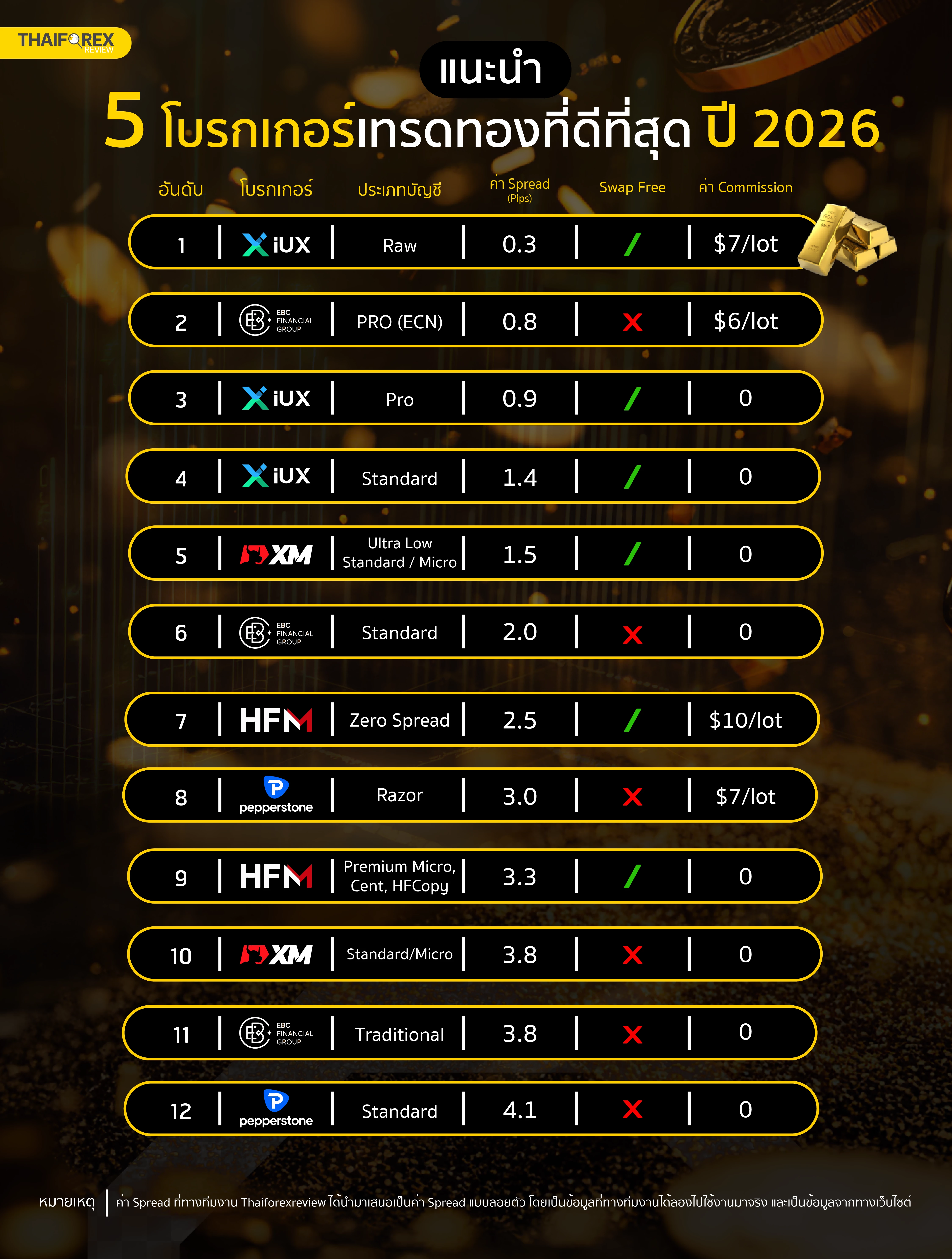 ตารางเปรียบเทียบ 5 โบรกเกอร์เทรดทองที่ดีที่สุด ปี 2025 ตารางเปรียบเทียบ 5 โบรกเกอร์เทรดทองที่ดีที่สุด ปี 2025