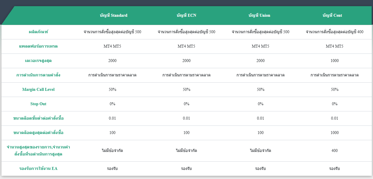 ประเภทบัญชีโบรกเกอร์ Interstellar FX