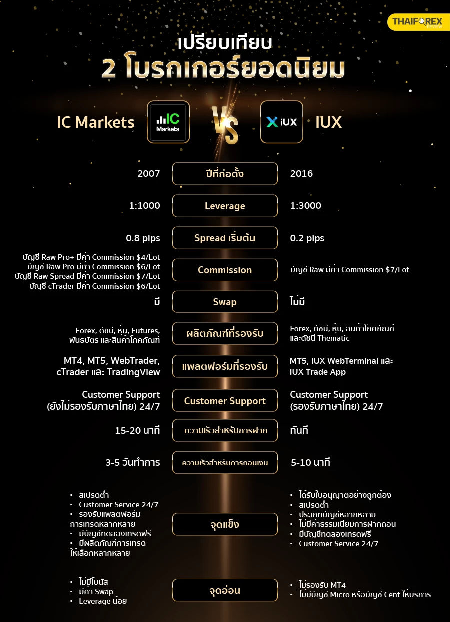 ตารางเปรียบเทียบโบรกเกอร์ยอดนิยม IC Markets VS IUX ตารางเปรียบเทียบโบรกเกอร์ยอดนิยม IC Markets VS IUX