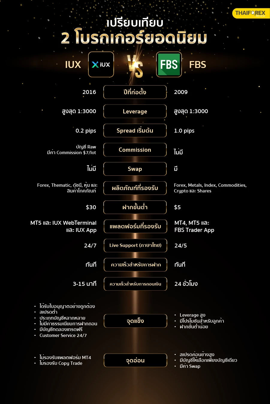 ตารางเปรียบเทียบคุณสมบัติโบรกเกอร์ IUX และ FBS