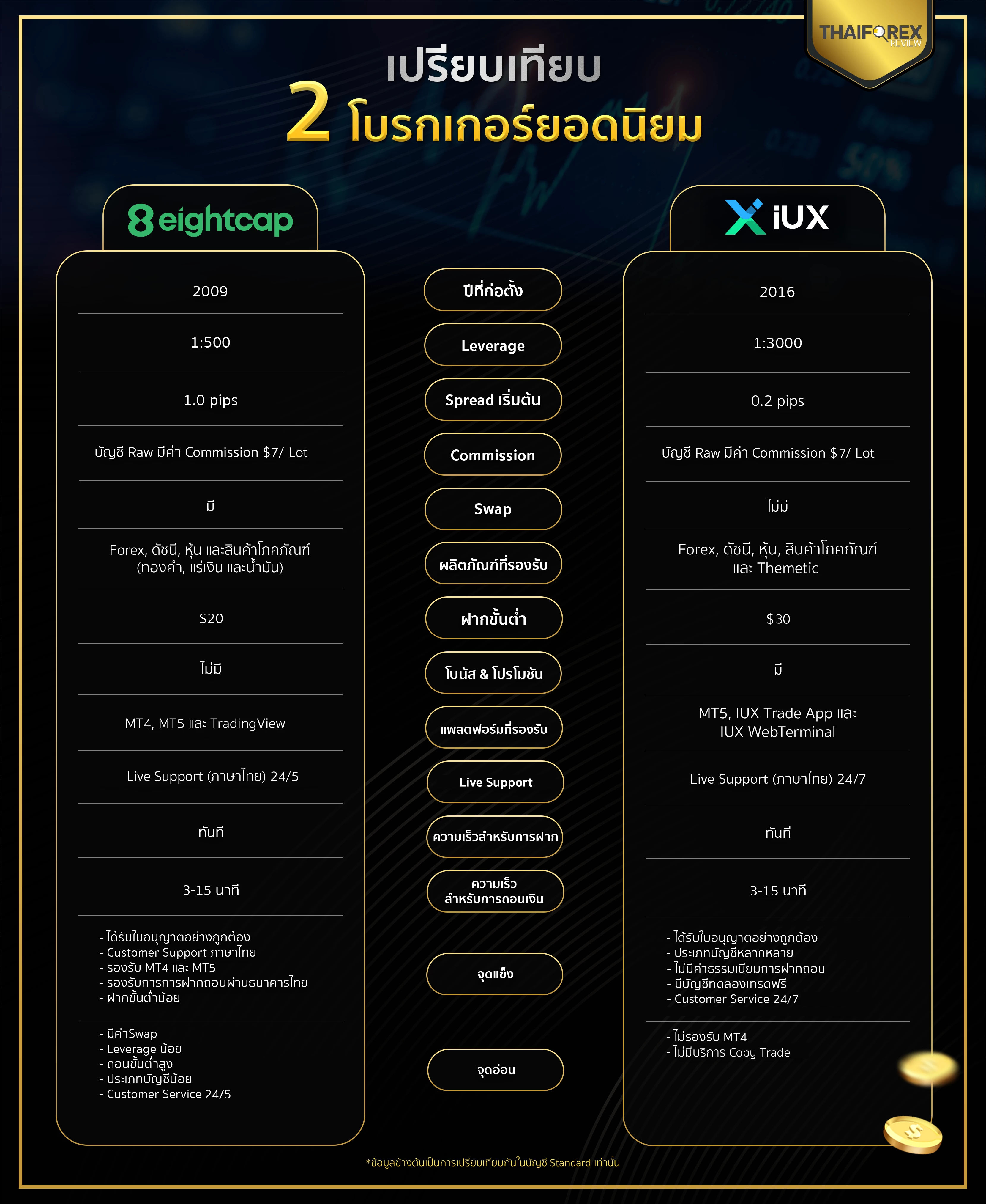 ตารางเปรียบเทียบโบรกเกอร์ยอดนิยม Eightcap และ IUX