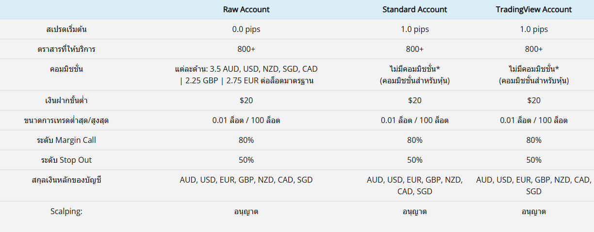 ประเภทบัญชีโบรกเกอร์ Eightcap ประเภทบัญชีโบรกเกอร์ Eightcap