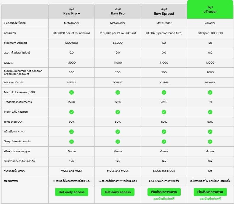 ประเภทบัญชี IC Markets