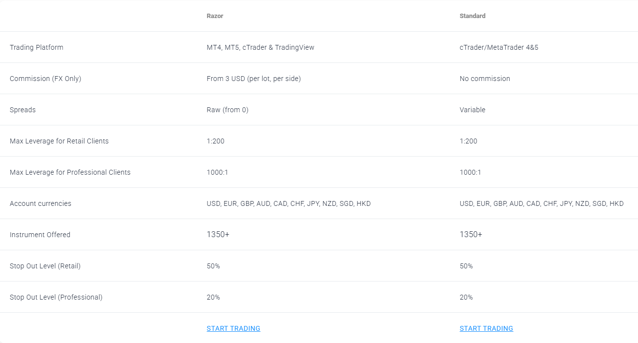 ประเภทบัญชีของ Pepperstone