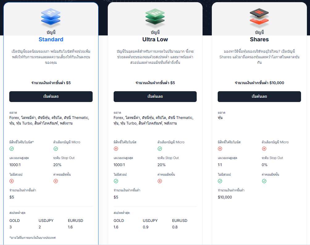 ประเภทบัญชีของ XM