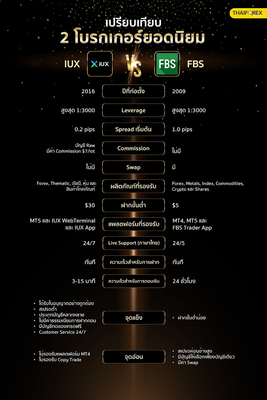 ตารางเปรียบเทียบคุณสมบัติโบรกเกอร์ IUX และ FBS ตารางเปรียบเทียบคุณสมบัติโบรกเกอร์ IUX และ FBS