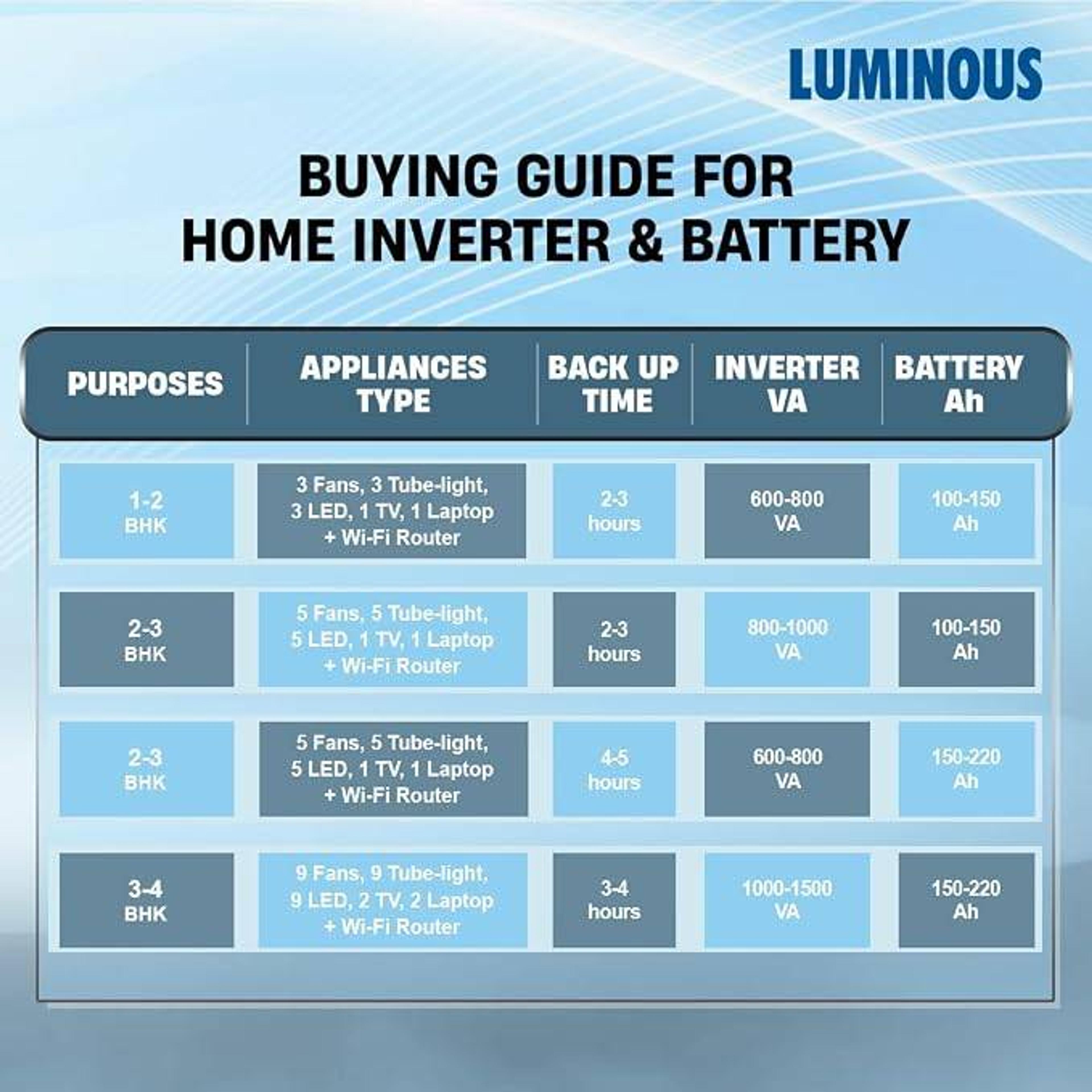 Luminous Optimus 4500+ Pure Sine Wave Inveter with Four RC18000 Pro 150 Ah Tubular Inverter Battery Combo - View 5