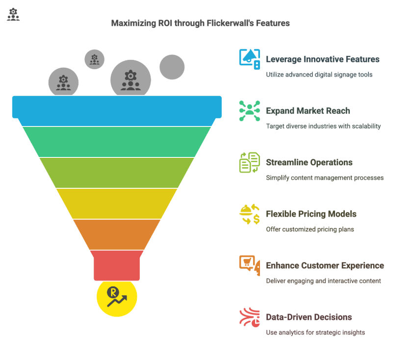 ROI benefits for Flickerwall partners