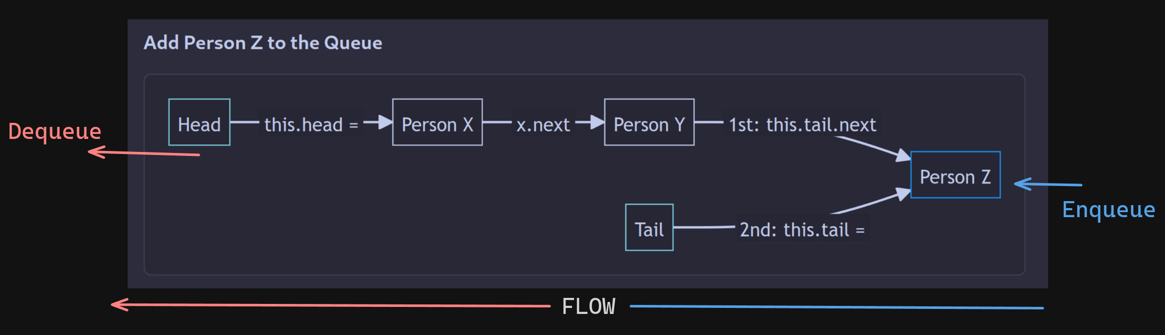 flow chart with additional arrows