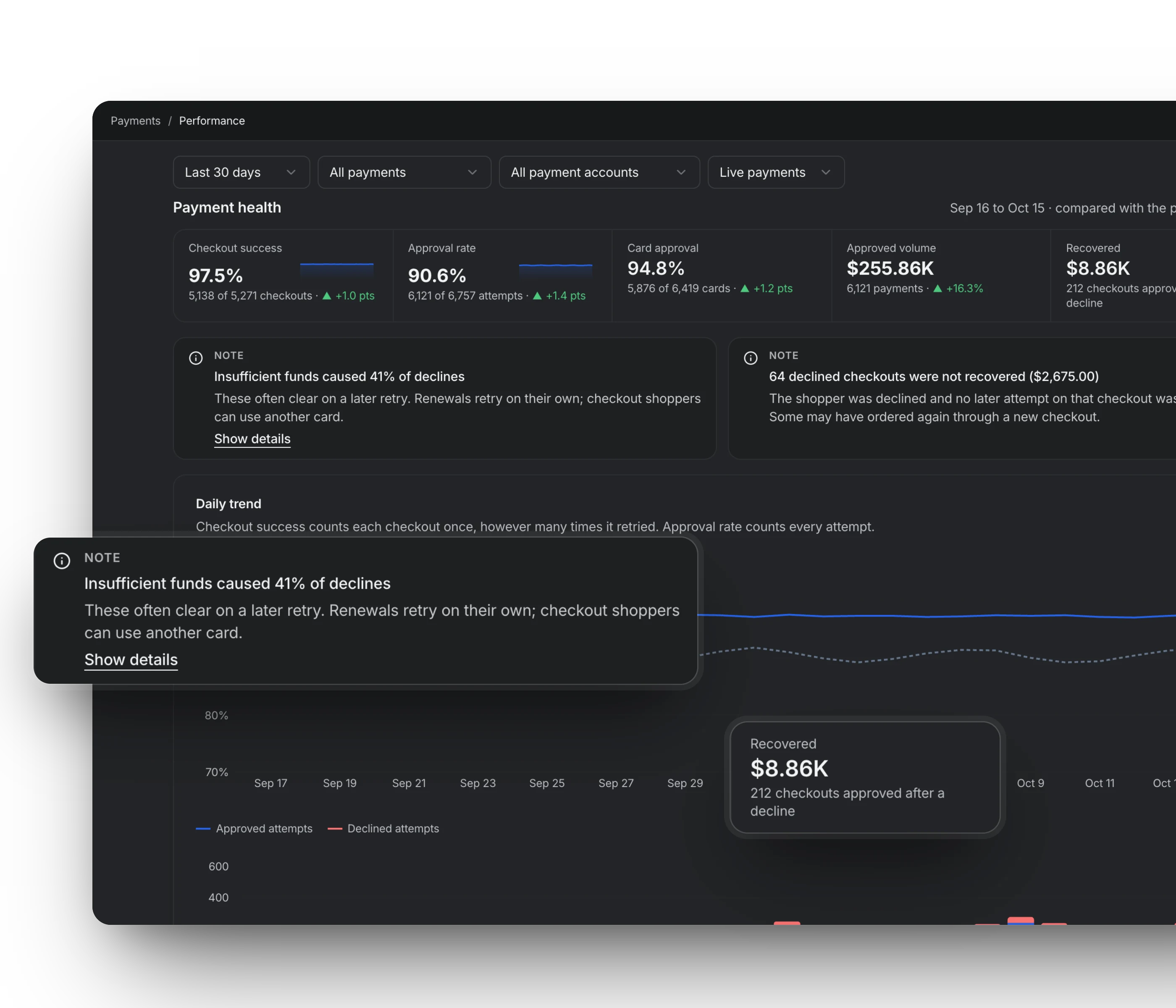 Howdy’s payment health in Fluid: insufficient funds caused 41% of declines, and $8.86K was recovered