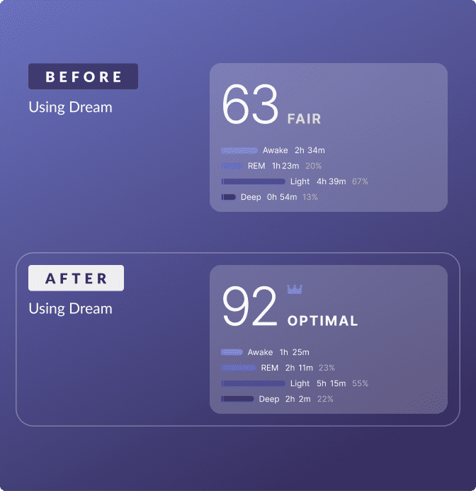 Before and after sleep scores using Dream