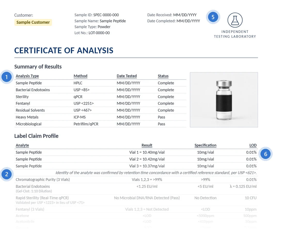 Specimen peptide certificate of analysis with numbered callouts on the summary of results and label claim