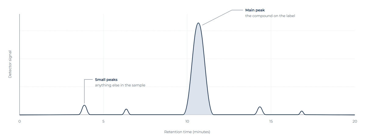 Example HPLC chromatogram for a peptide purity test, showing one main peak and small impurity peaks