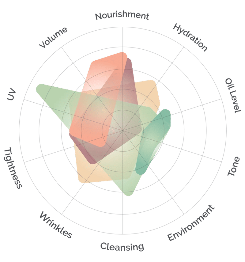 Rose & Cole DermaType Graph