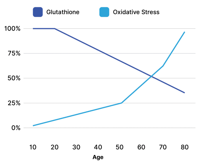 Glutathione Molecule
