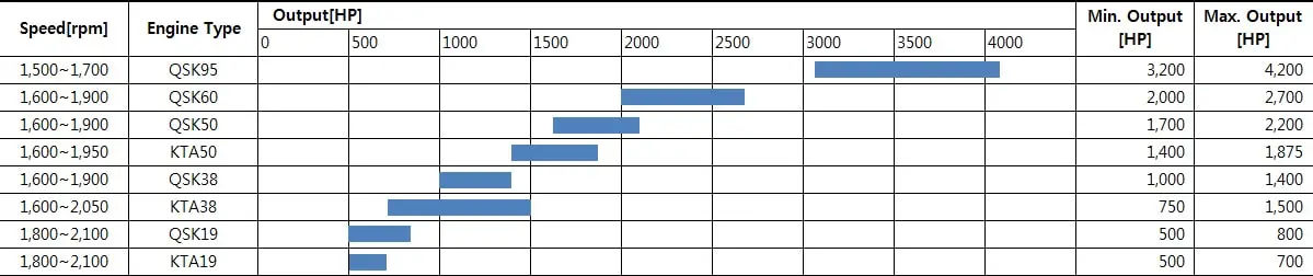 parámetros de motor tomado de http://www.stxengine.co.kr/eng/html/biz/marine/lowspeed.aspx