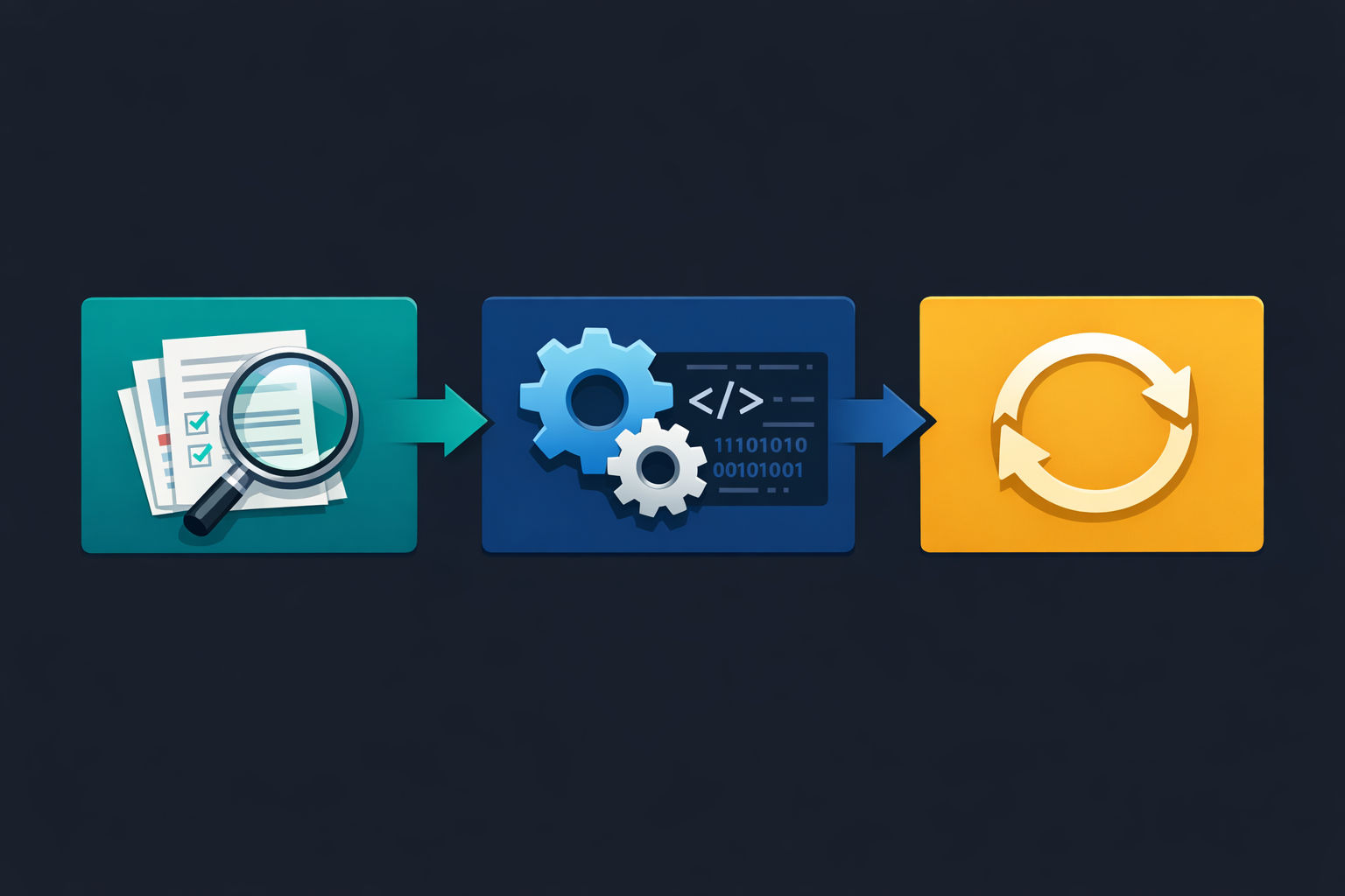 Diagram showing the three phases of an AI consulting engagement: Assessment, Implementation, and Retainer, flowing from left to right with increasing depth of engagement