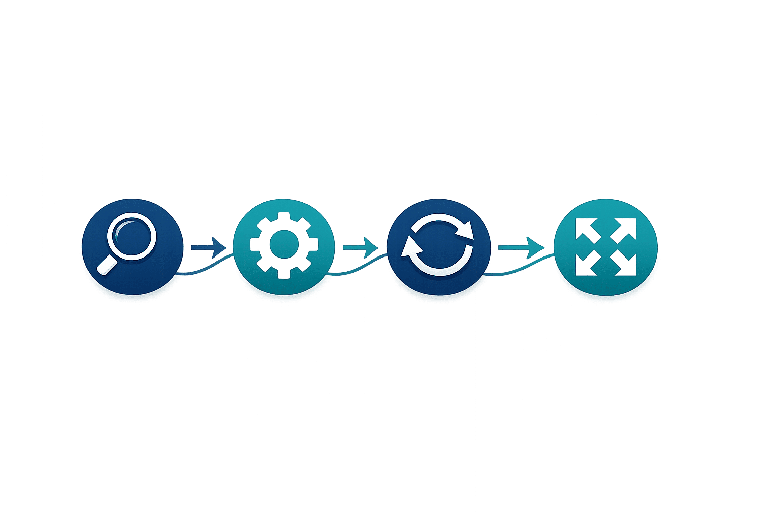Flow diagram showing the four stages of AI consulting upsell: audit, implementation, retainer, and expansion, connected by arrows in a horizontal sequence